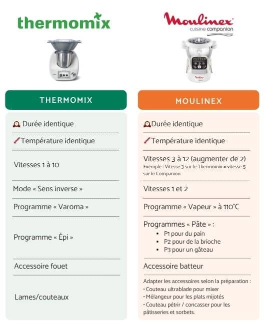 Table correspondance Moulinex Thermomix