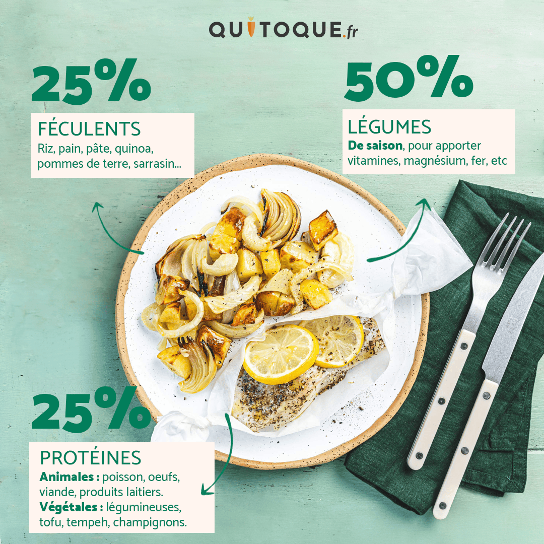 Assiette idéale